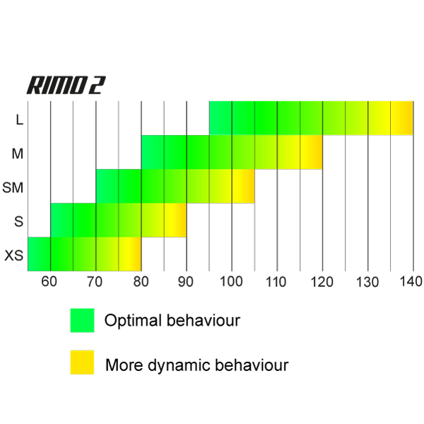 Gráfico oficial de faixas de peso do UP RIMO 2