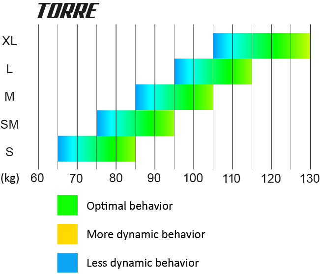 Gráfico oficial de faixas de peso do UP TORRE